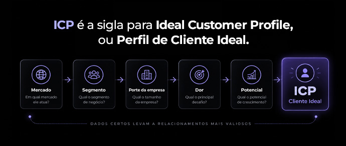 Arte explicando que ICP é a sigla para Ideal Customer Profile, ou Perfil de Cliente Ideal, com os critérios mercado, segmento, porte da empresa, dor e potencial de crescimento